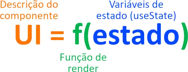 Um componente pode ser visto como uma função matemática que recebe os valores de estado e produz uma descrição da UI
