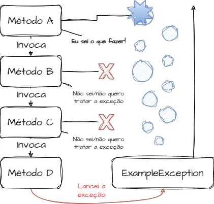 Pilha de chamadas (call stack) composta por métodos nomeados de A a D dispostos em ordem crescente de cima para baixo. O método A invoca o método B, que invoca o método C, e este, por fim, invoca o método D. O método D lança uma exceção, que sobe pela pilha de chamadas como se fosse bolhas de ar subindo dentro d&#x27;água. Os métodos B e C não sabem ou não querem tratar a exceção, deixando-a passar, ao passo que o método A sabe o que fazer, capturando-a e estourando a bolha.