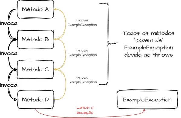 Pilha de chamadas (call stack) idêntica à da figura 1, contendo métodos nomeados de A a D. Entre o método D, que lança uma exceção, e o método A, que a captura, todos os outros métodos explicitam para o próximo que eles lançam a mesma exceção lançada por D, por meio da cláusula throws.