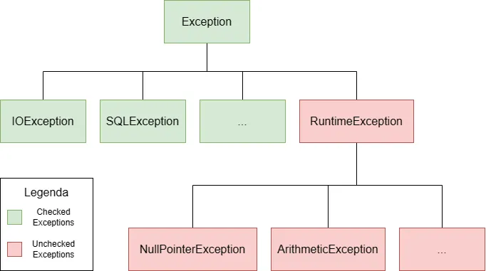 Todas as exceções derivam da classe Exception, incluindo IOException, SQLException e RuntimeException, entre outras. Todas as exceções são verificadas pelo compilador, exceto por RuntimeException e suas derivadas, como NullPointerException e ArithmeticException, que não são verificadas.