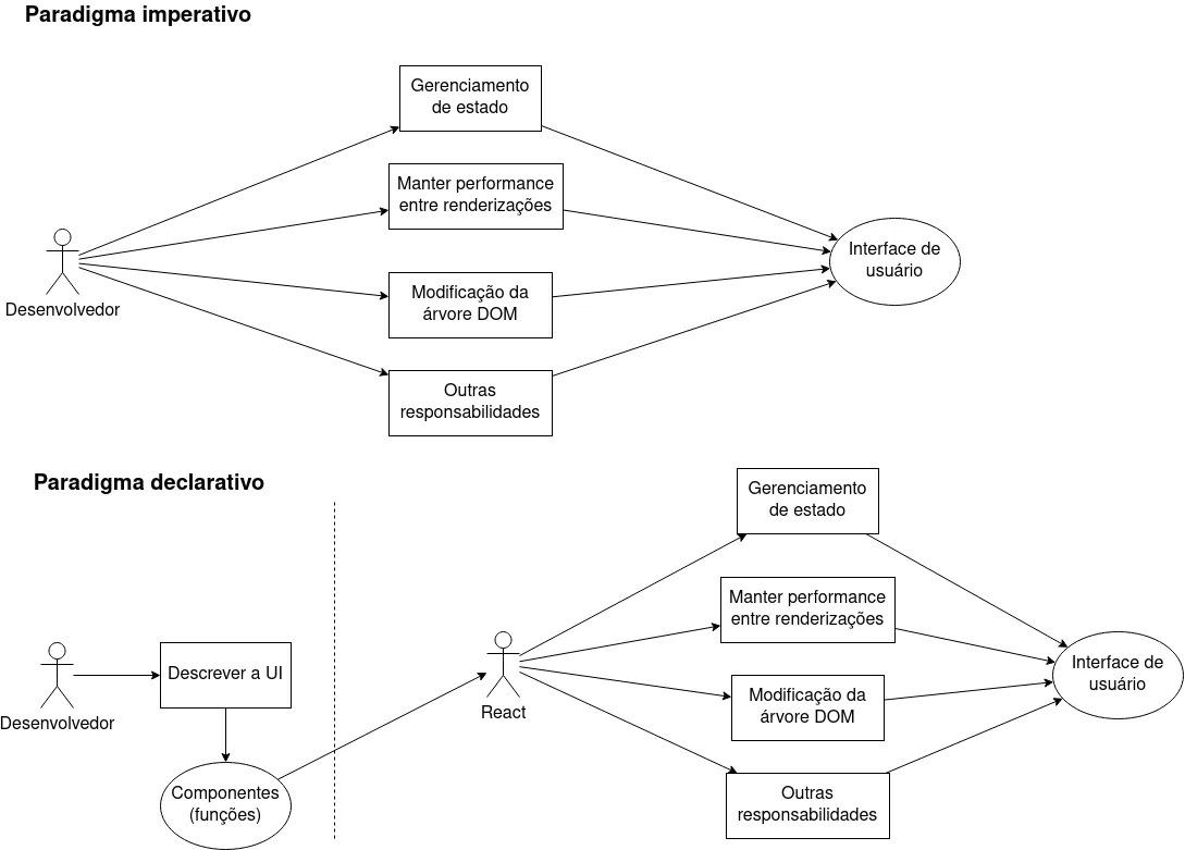 No paradigma imperativo, o desenvolvedor precisa se preocupar com várias responsabilidades, como o gerenciamento de estado, manipulação da árvore DOM, garantia de performance entre renderizações etc. Já no paradigma declarativo, o desenvolvedor apenas fornece descrições dos componentes, e o restante do trabalho é feito pela biblioteca de UI